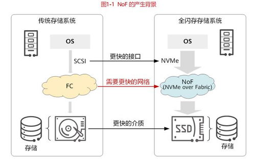 NVMe over Fabrics 高性能存儲網絡的新篇章